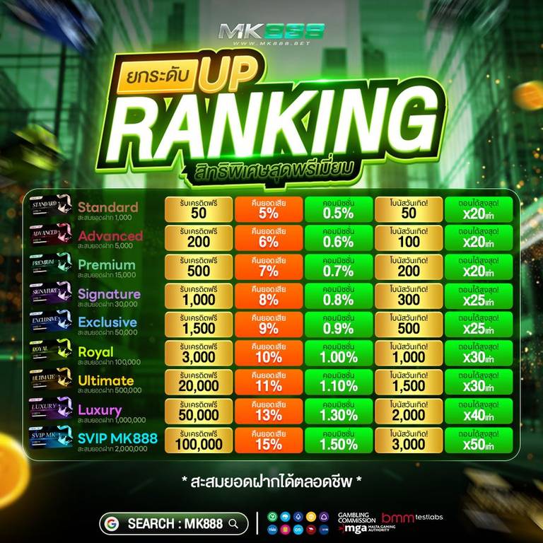 Ranking ผู้เล่นยอดนิยม อัปเดตลีกเดอร์บอร์ด